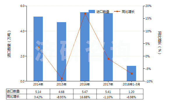 2014-2018年3月中國橡膠或塑料用復合增塑劑(HS38122000)進口量及增速統(tǒng)計